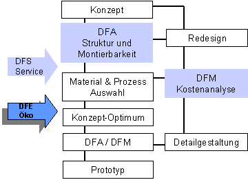 DFE Struktur
