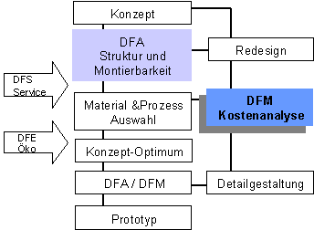 DFM Struktur
